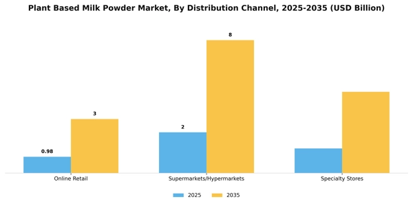Plant Based Milk Powder Market Segment Image 1