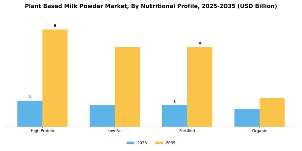 Plant Based Milk Powder Market Segment Image 3