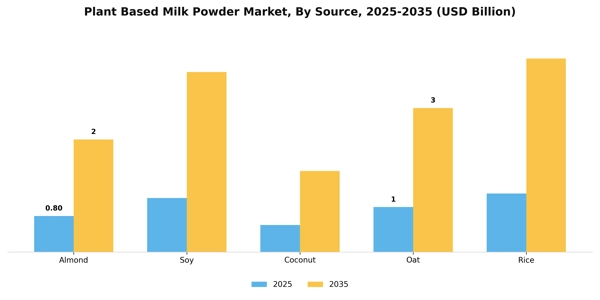 Plant Based Milk Powder Market Segment Image 4