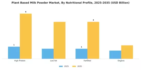 Plant Based Milk Powder Market Segment Image 1