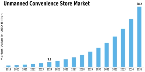 Unmanned Convenience Store Market Size