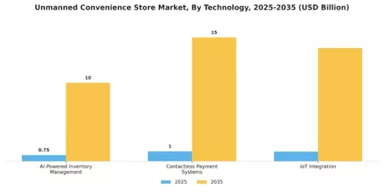 Unmanned Convenience Store Market Segment Image 1