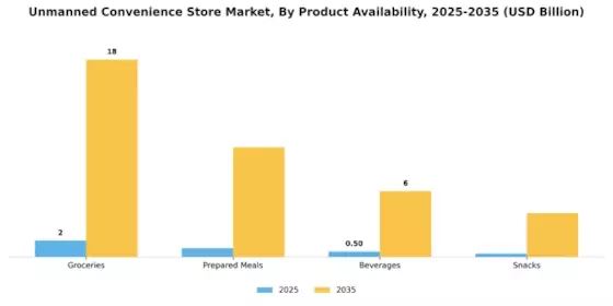 Unmanned Convenience Store Market Segment Image 2