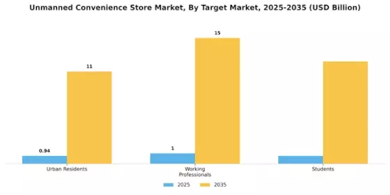 Unmanned Convenience Store Market Segment Image 3