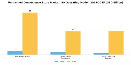 Unmanned Convenience Store Market Segment Image 4