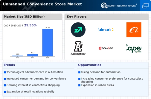 Unmanned Convenience Store Market Infographic