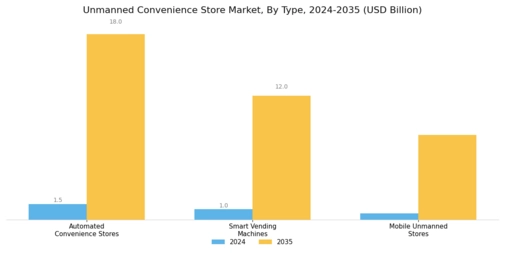 Unmanned Convenience Store Market Segment Image 0