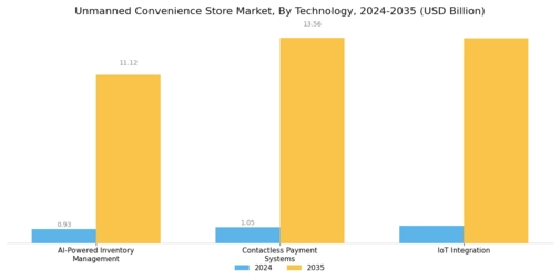 Unmanned Convenience Store Market Segment Image 1