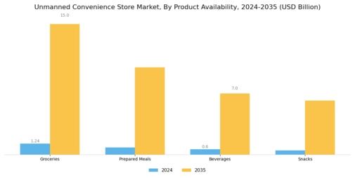 Unmanned Convenience Store Market Segment Image 2