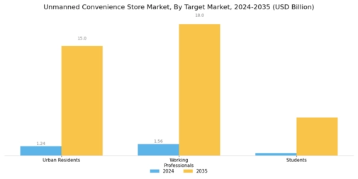 Unmanned Convenience Store Market Segment Image 3