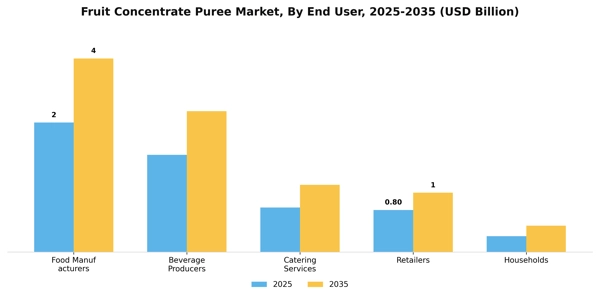 Fruit Concentrate Puree Market Segment Image 1