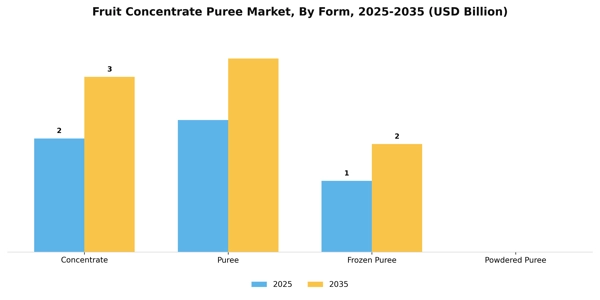 Fruit Concentrate Puree Market Segment Image 2