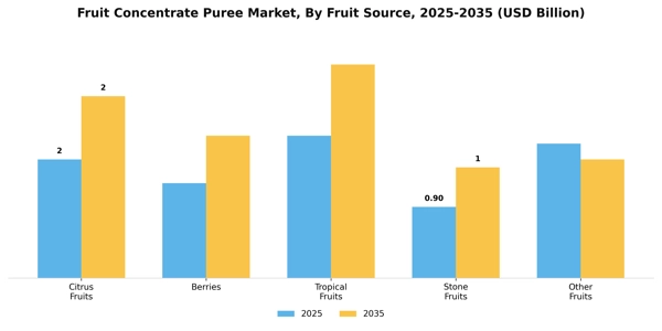 Fruit Concentrate Puree Market Segment Image 3