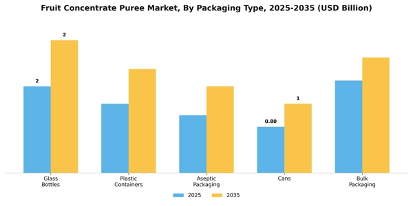 Fruit Concentrate Puree Market Segment Image 4