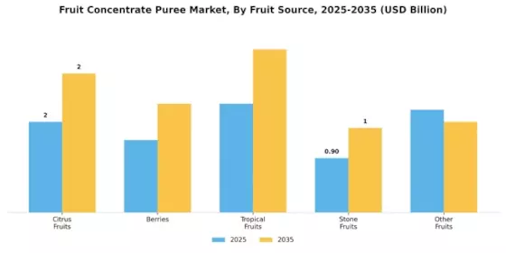 Fruit Concentrate Puree Market Segment Image 0