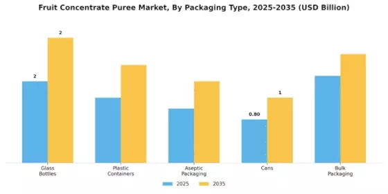 Fruit Concentrate Puree Market Segment Image 2