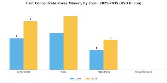 Fruit Concentrate Puree Market Segment Image 3