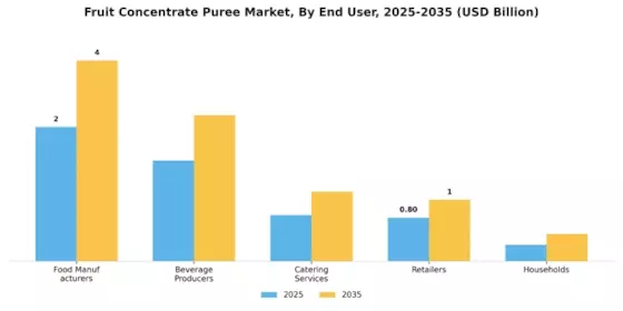 Fruit Concentrate Puree Market Segment Image 4