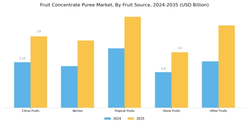 Fruit Concentrate Puree Market Segment Image 0