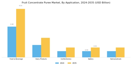 Fruit Concentrate Puree Market Segment Image 1