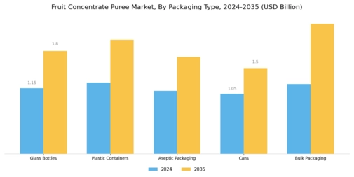 Fruit Concentrate Puree Market Segment Image 2