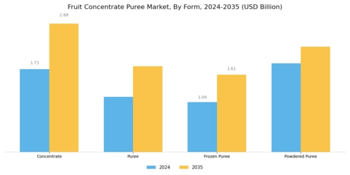 Fruit Concentrate Puree Market Segment Image 3