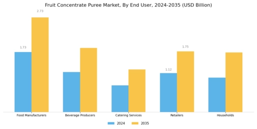 Fruit Concentrate Puree Market Segment Image 4
