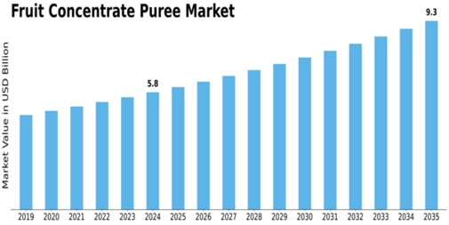 Fruit Concentrate Puree Market Size