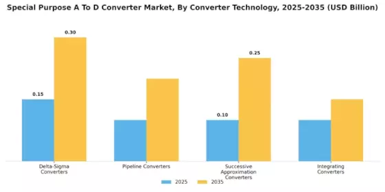 Special Purpose A To D Converter Market Segment Image 0