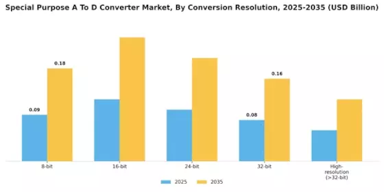 Special Purpose A To D Converter Market Segment Image 1