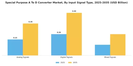 Special Purpose A To D Converter Market Segment Image 2