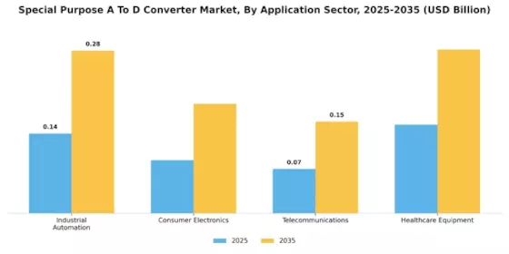Special Purpose A To D Converter Market Segment Image 3