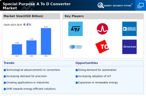 Special Purpose A To D Converter Market Infographic