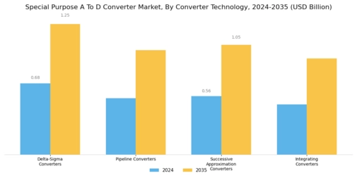 Special Purpose A To D Converter Market Segment Image 0