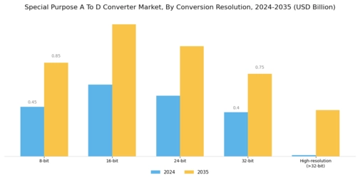 Special Purpose A To D Converter Market Segment Image 1