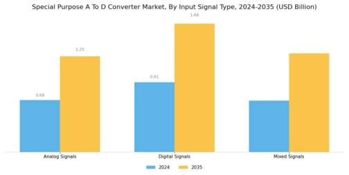 Special Purpose A To D Converter Market Segment Image 2