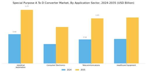 Special Purpose A To D Converter Market Segment Image 3