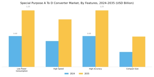 Special Purpose A To D Converter Market Segment Image 4