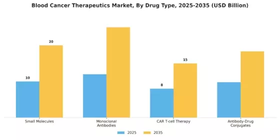 Blood Cancer Therapeutics Market Segment Image 1