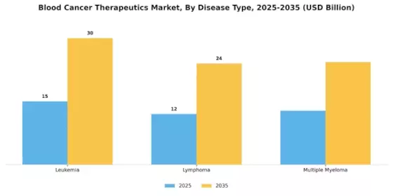 Blood Cancer Therapeutics Market Segment Image 3