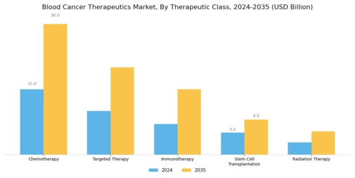Blood Cancer Therapeutics Market Segment Image 0
