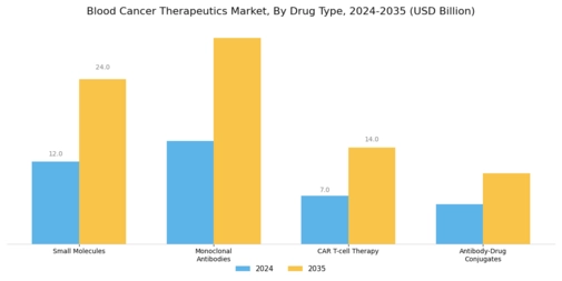 Blood Cancer Therapeutics Market Segment Image 1