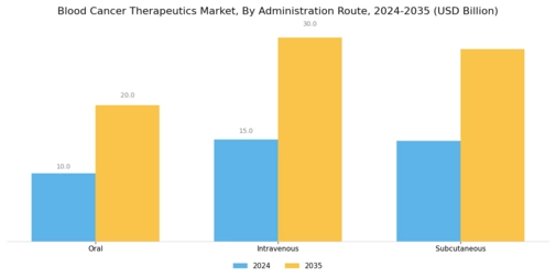 Blood Cancer Therapeutics Market Segment Image 2