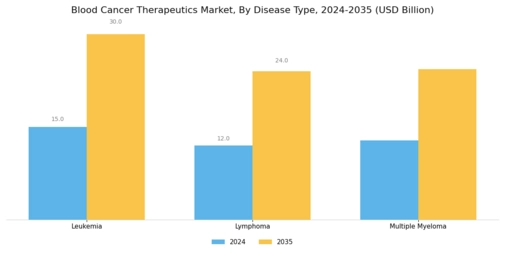 Blood Cancer Therapeutics Market Segment Image 3