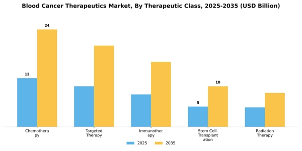 Blood Cancer Therapeutics Market Segment Image 4