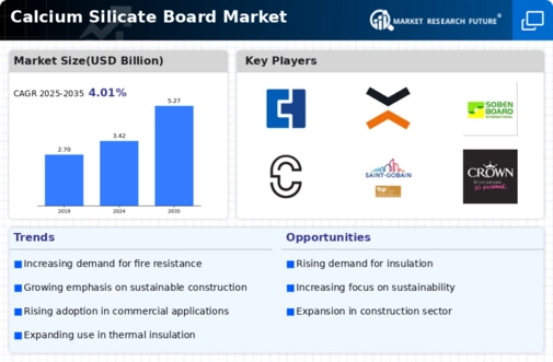 Calcium Silicate Board Market
 Infographic