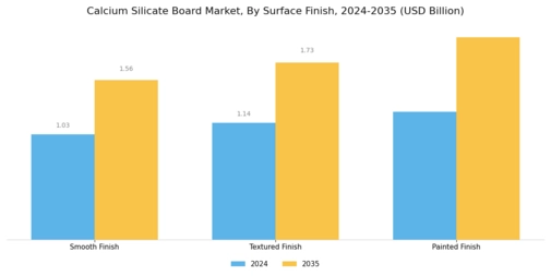 Calcium Silicate Board Market
 Segment Image 4