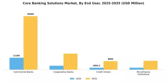 Core Banking Solutions Market Segment Image 2