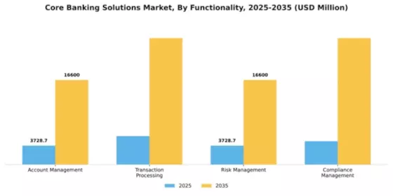 Core Banking Solutions Market Segment Image 3