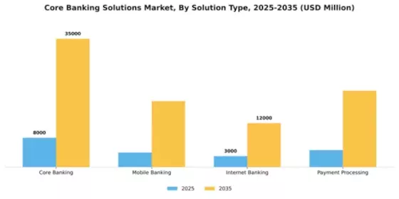 Core Banking Solutions Market Segment Image 4